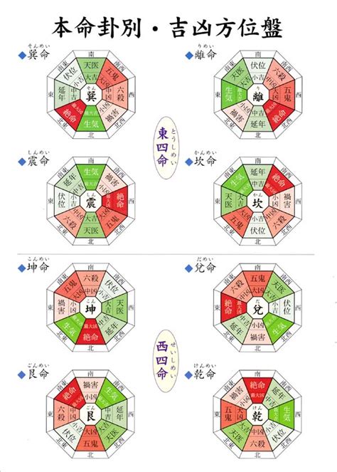 東四命|本命卦の出し方、風水部屋の配置